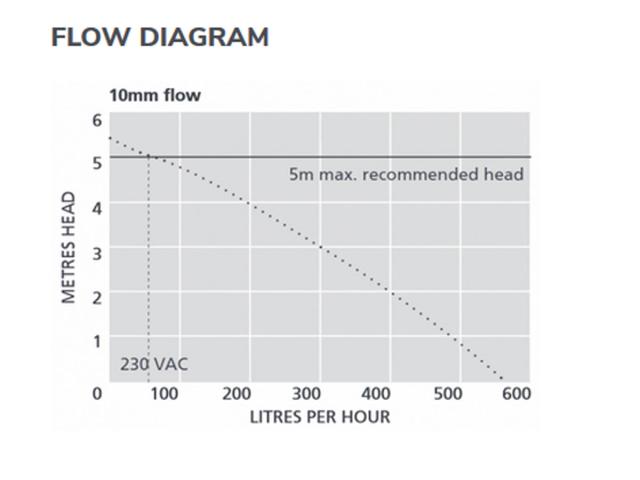 Aspen Max Hi-Flow m. tank 1.7 Liter